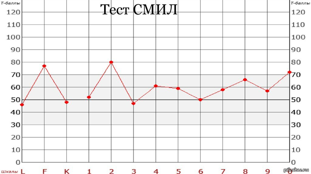 Ответы теста смил, результаты диагностики личности, смил тест расшифровкой
